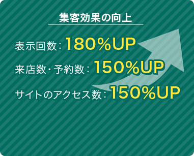 集客効果の向上 表示回数：180%UP 来店数・予約数：150%UP サイトのアクセス数：150%UP