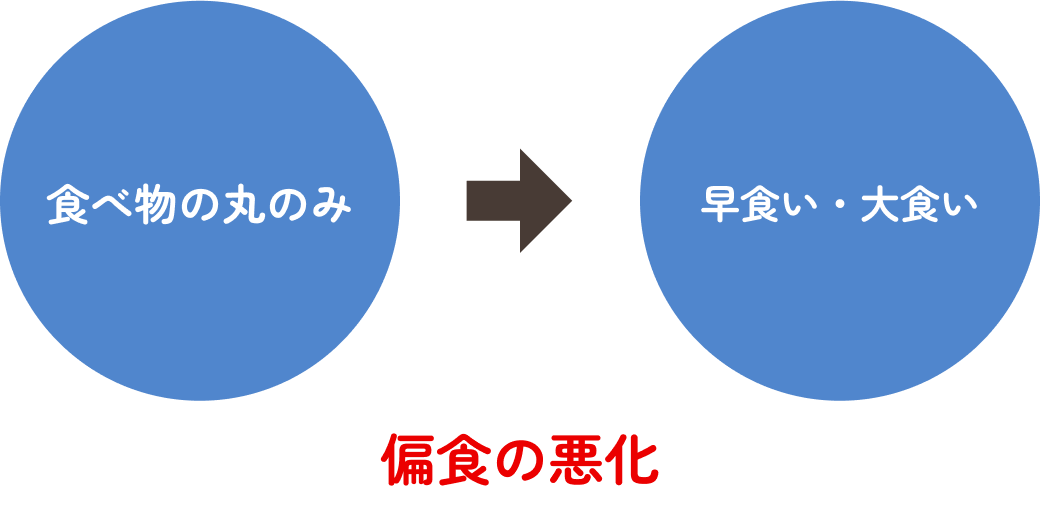 食べ物の丸のみからやがて早食い・大食いになり、偏食の悪化を招くという意味の図